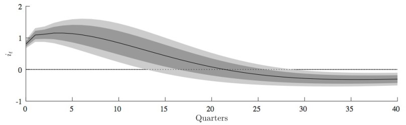 Figure2_irfInterestRate