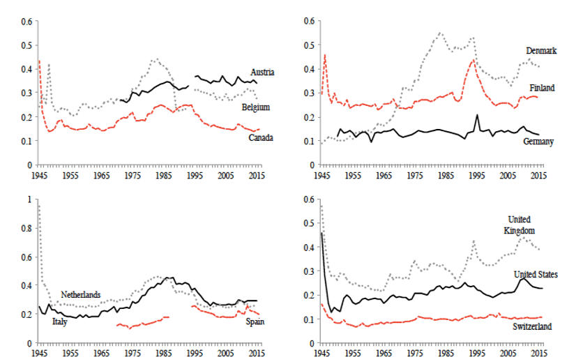 Figure 1: Ratio of central government expenditure to output